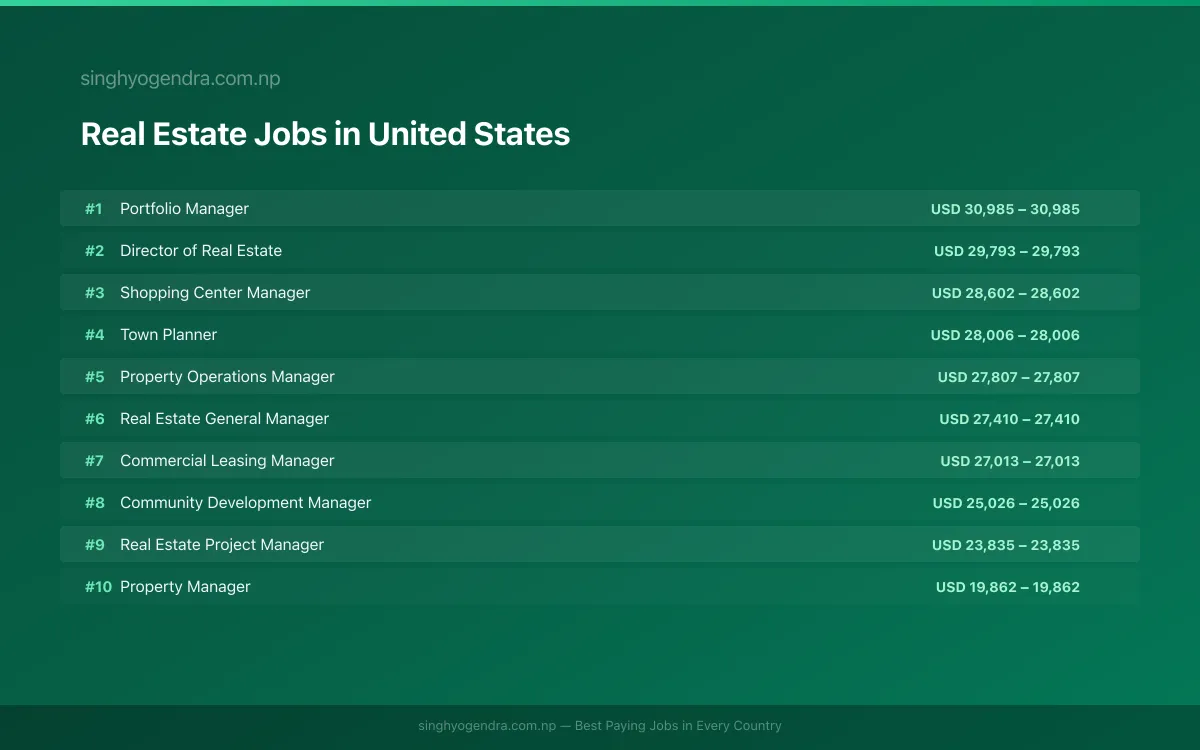 Highest Paying Jobs in Real Estate in United States 2026 Highest Paying Jobs in Real Estate in United States 2026 | SalaryPedia by Singh Yogendra
