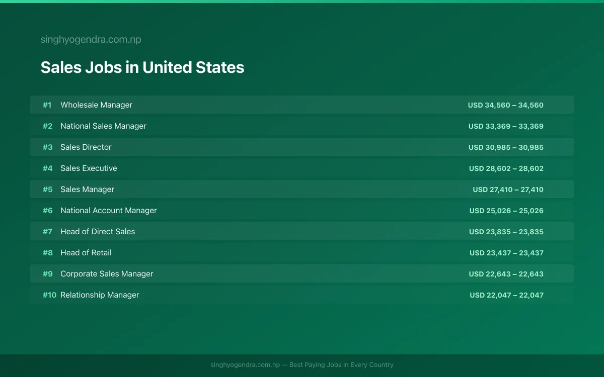 Highest Paying Jobs in Sales in United States 2026 Highest Paying Jobs in Sales in United States 2026 | SalaryPedia by Singh Yogendra