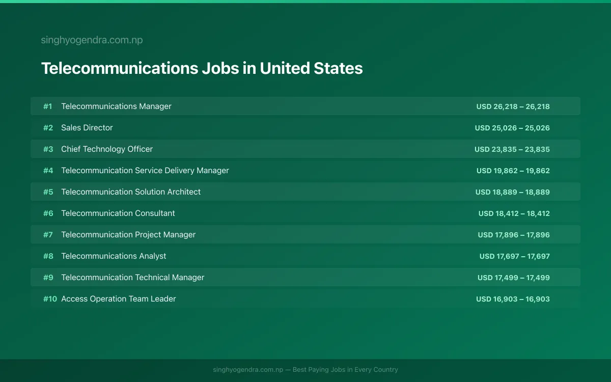 Highest Paying Jobs in Telecommunications in United States 2026 Highest Paying Jobs in Telecommunications in United States 2026 | SalaryPedia by Singh Yogendra