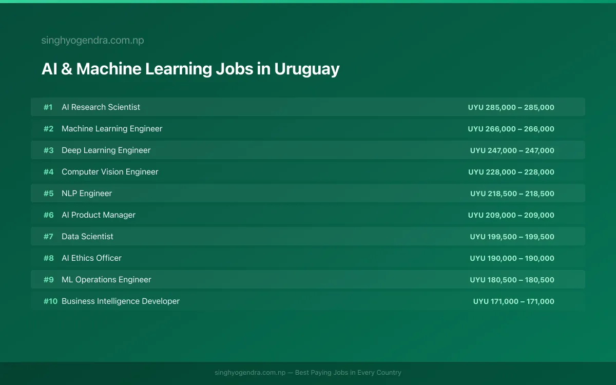 Highest Paying Jobs in AI & Machine Learning in Uruguay 2026 Highest Paying Jobs in AI & Machine Learning in Uruguay 2026 | SalaryPedia by Singh Yogendra