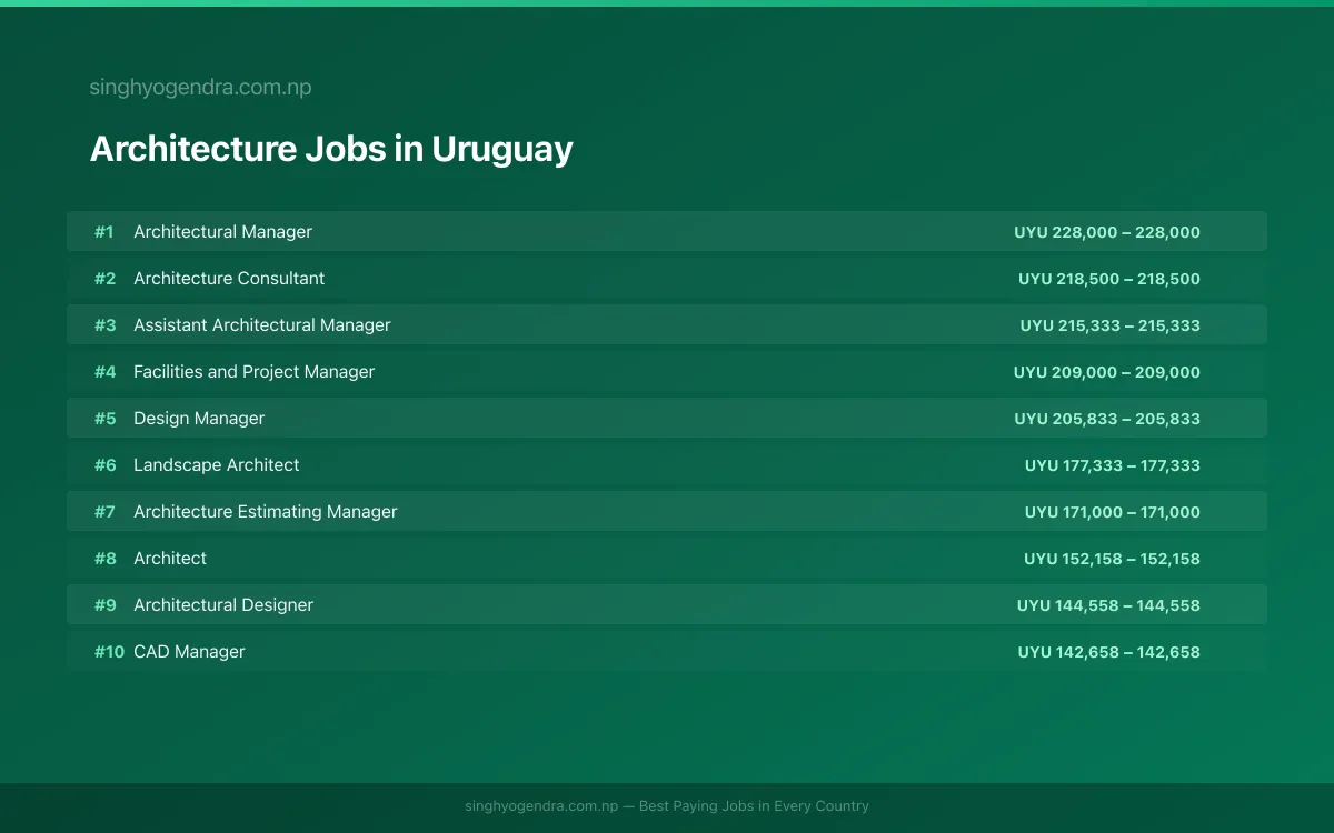 Highest Paying Jobs in Architecture in Uruguay 2026 Highest Paying Jobs in Architecture in Uruguay 2026 | SalaryPedia by Singh Yogendra