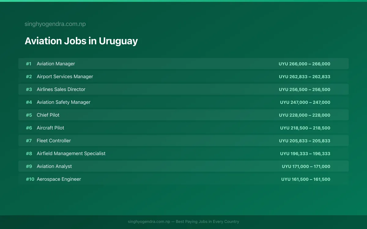 Highest Paying Jobs in Aviation in Uruguay 2026 Highest Paying Jobs in Aviation in Uruguay 2026 | SalaryPedia by Singh Yogendra