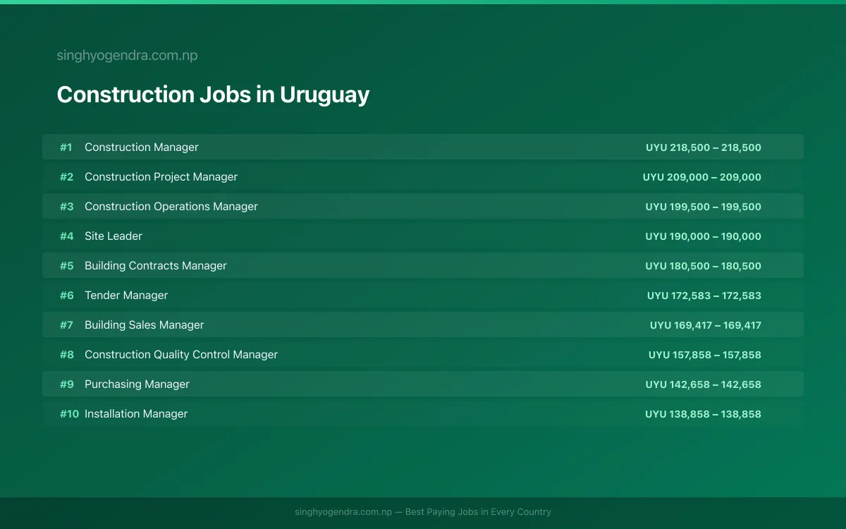 Highest Paying Jobs in Construction in Uruguay 2026 Highest Paying Jobs in Construction in Uruguay 2026 | SalaryPedia by Singh Yogendra