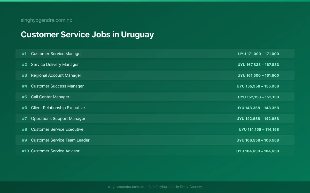 Highest Paying Jobs in Customer Service in Uruguay 2026 Highest Paying Jobs in Customer Service in Uruguay 2026 | SalaryPedia by Singh Yogendra