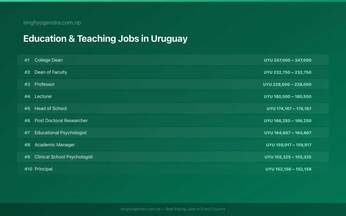 Highest Paying Jobs in Education & Teaching in Uruguay 2026 Highest Paying Jobs in Education & Teaching in Uruguay 2026 | SalaryPedia by Singh Yogendra