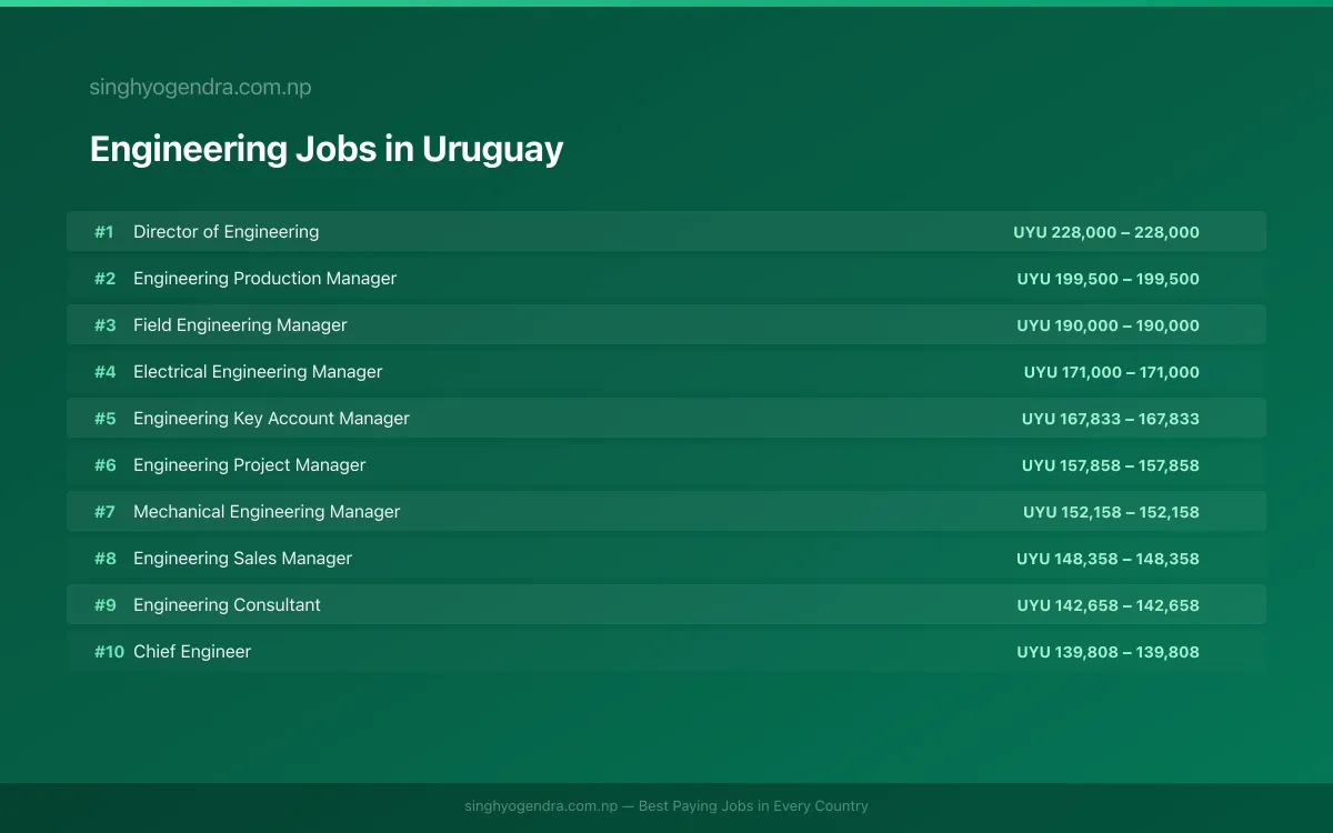 Highest Paying Jobs in Engineering in Uruguay 2026 Highest Paying Jobs in Engineering in Uruguay 2026 | SalaryPedia by Singh Yogendra
