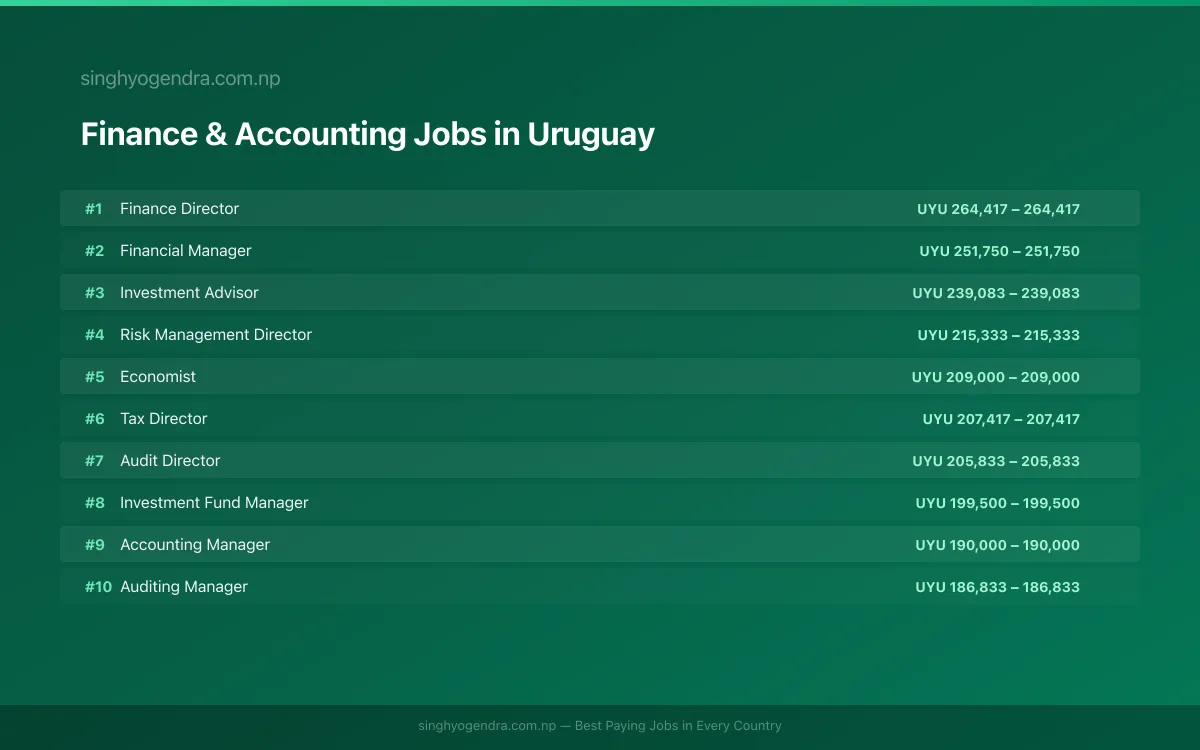 Highest Paying Jobs in Finance & Accounting in Uruguay 2026 Highest Paying Jobs in Finance & Accounting in Uruguay 2026 | SalaryPedia by Singh Yogendra