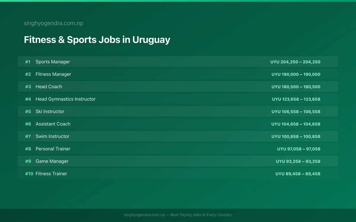 Highest Paying Jobs in Fitness & Sports in Uruguay 2026 Highest Paying Jobs in Fitness & Sports in Uruguay 2026 | SalaryPedia by Singh Yogendra