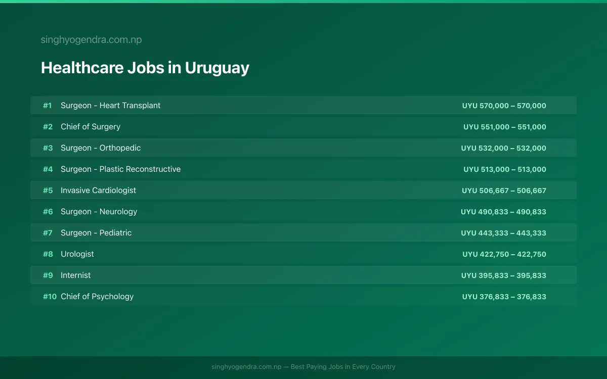 Highest Paying Jobs in Healthcare in Uruguay 2026 Highest Paying Jobs in Healthcare in Uruguay 2026 | SalaryPedia by Singh Yogendra