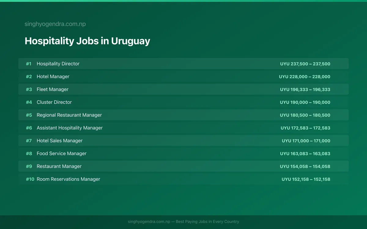 Highest Paying Jobs in Hospitality in Uruguay 2026 Highest Paying Jobs in Hospitality in Uruguay 2026 | SalaryPedia by Singh Yogendra