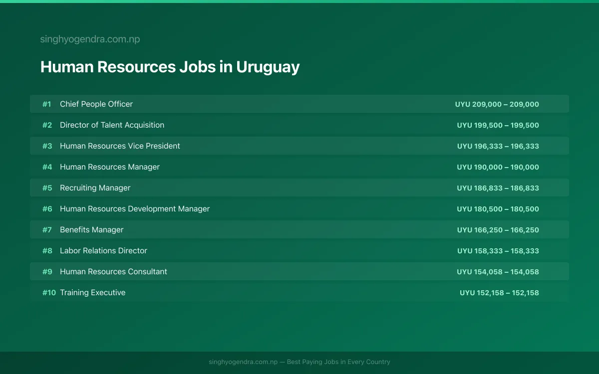 Highest Paying Jobs in Human Resources in Uruguay 2026 Highest Paying Jobs in Human Resources in Uruguay 2026 | SalaryPedia by Singh Yogendra