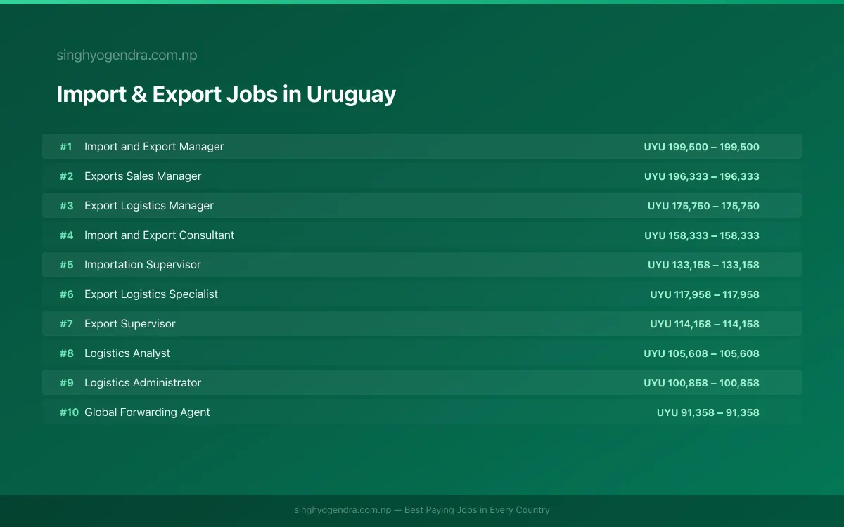 Highest Paying Jobs in Import & Export in Uruguay 2026 Highest Paying Jobs in Import & Export in Uruguay 2026 | SalaryPedia by Singh Yogendra