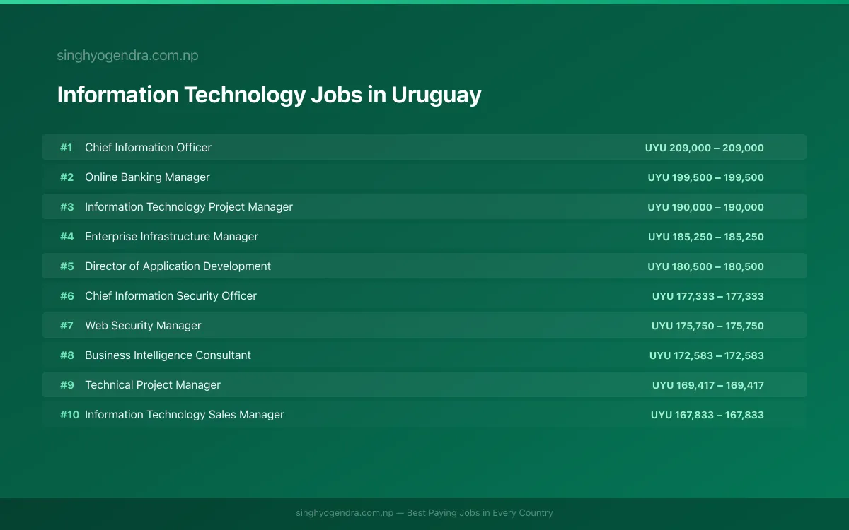 Highest Paying Jobs in Information Technology in Uruguay 2026 Highest Paying Jobs in Information Technology in Uruguay 2026 | SalaryPedia by Singh Yogendra