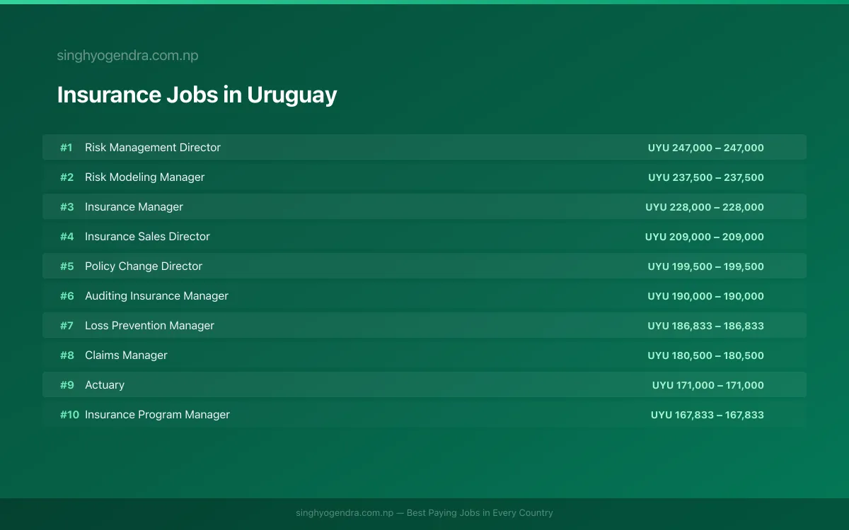 Highest Paying Jobs in Insurance in Uruguay 2026 Highest Paying Jobs in Insurance in Uruguay 2026 | SalaryPedia by Singh Yogendra