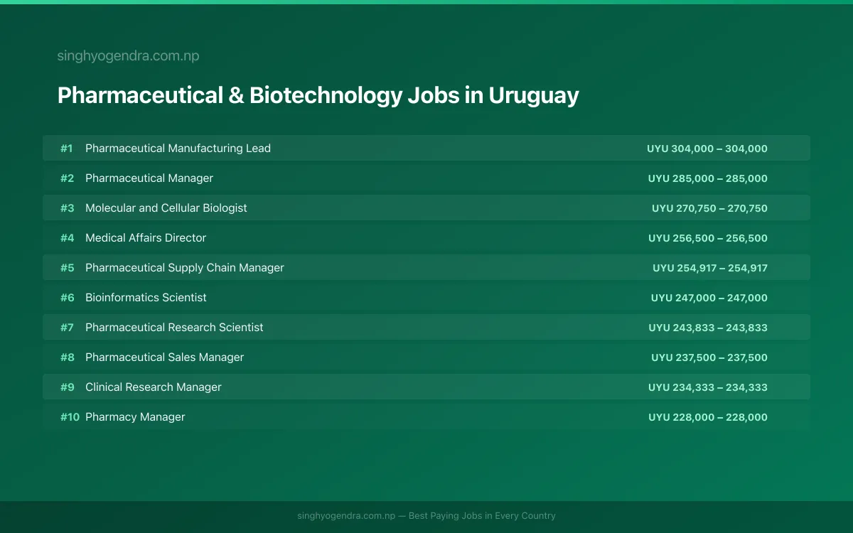 Highest Paying Jobs in Pharmaceutical & Biotechnology in Uruguay 2026 Highest Paying Jobs in Pharmaceutical & Biotechnology in Uruguay 2026 | SalaryPedia by Singh Yogendra