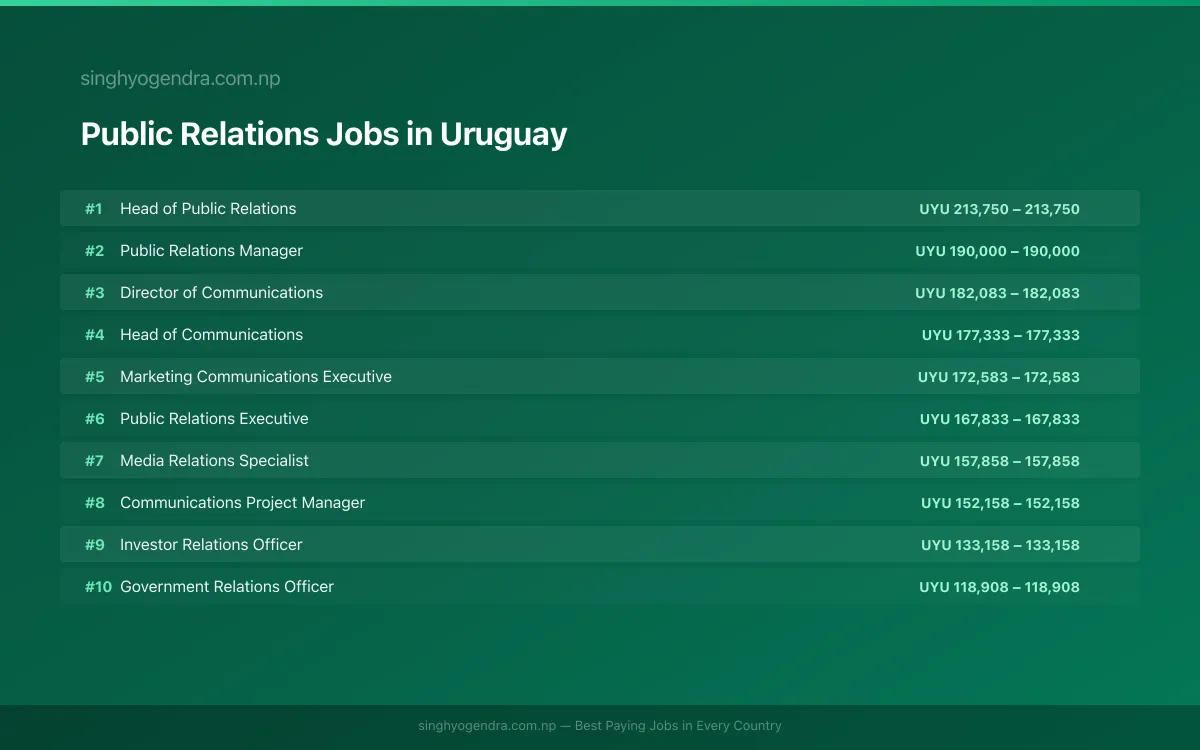 Highest Paying Jobs in Public Relations in Uruguay 2026 Highest Paying Jobs in Public Relations in Uruguay 2026 | SalaryPedia by Singh Yogendra