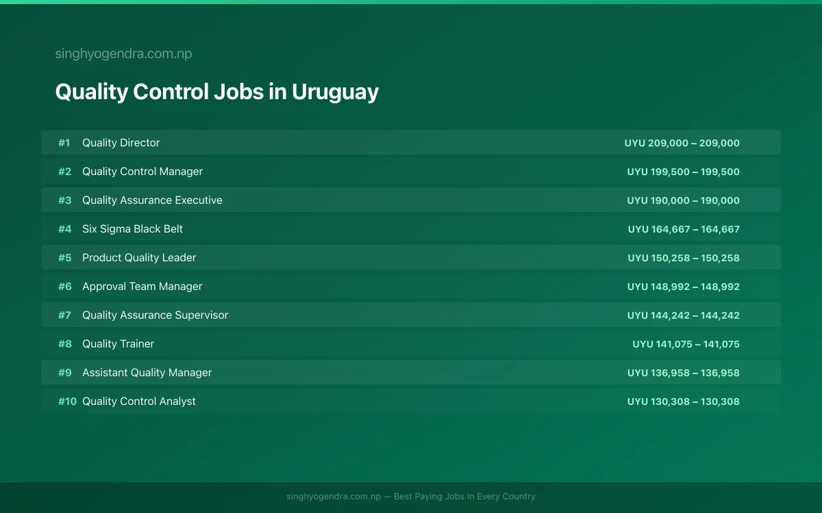 Highest Paying Jobs in Quality Control in Uruguay 2026 Highest Paying Jobs in Quality Control in Uruguay 2026 | SalaryPedia by Singh Yogendra