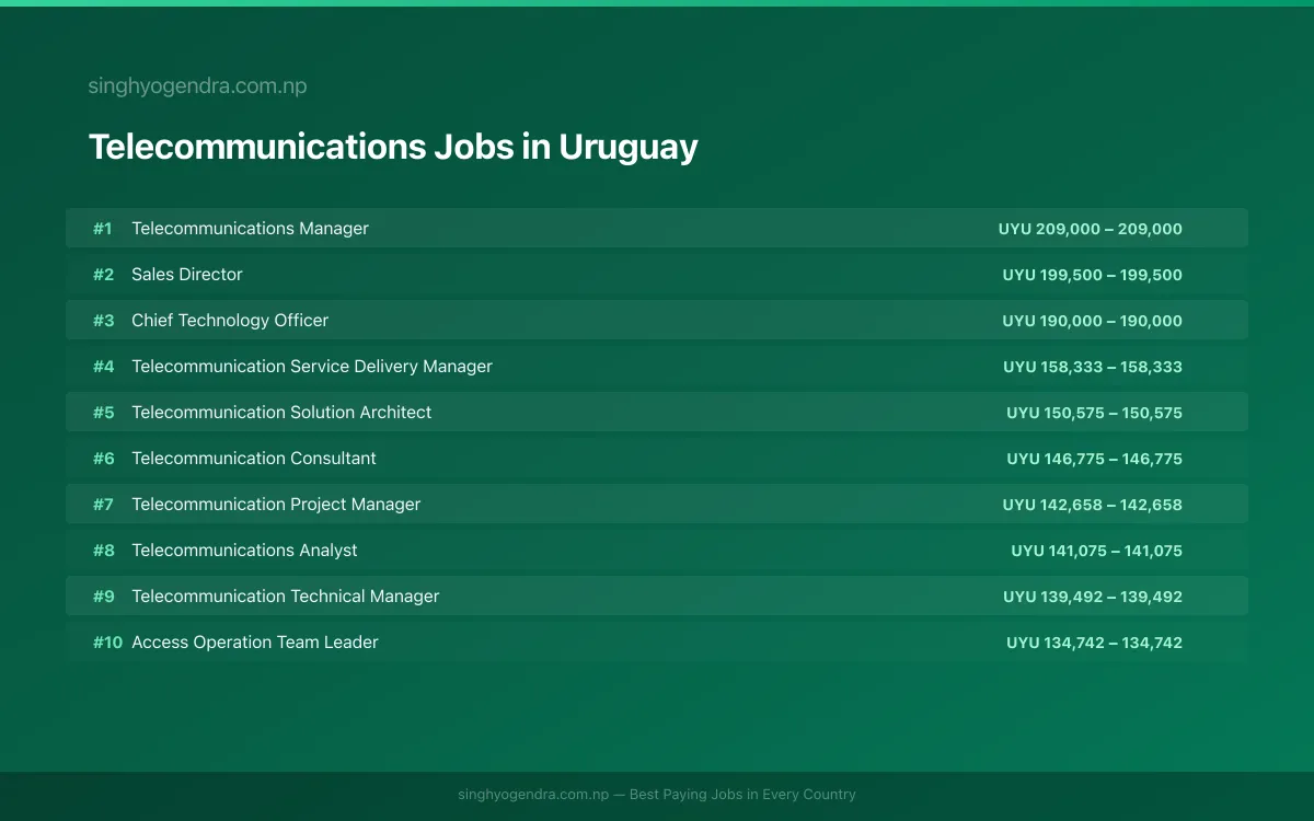 Highest Paying Jobs in Telecommunications in Uruguay 2026 Highest Paying Jobs in Telecommunications in Uruguay 2026 | SalaryPedia by Singh Yogendra