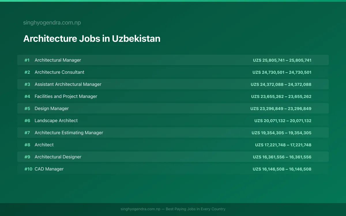 Highest Paying Jobs in Architecture in Uzbekistan 2026 Highest Paying Jobs in Architecture in Uzbekistan 2026 | SalaryPedia by Singh Yogendra