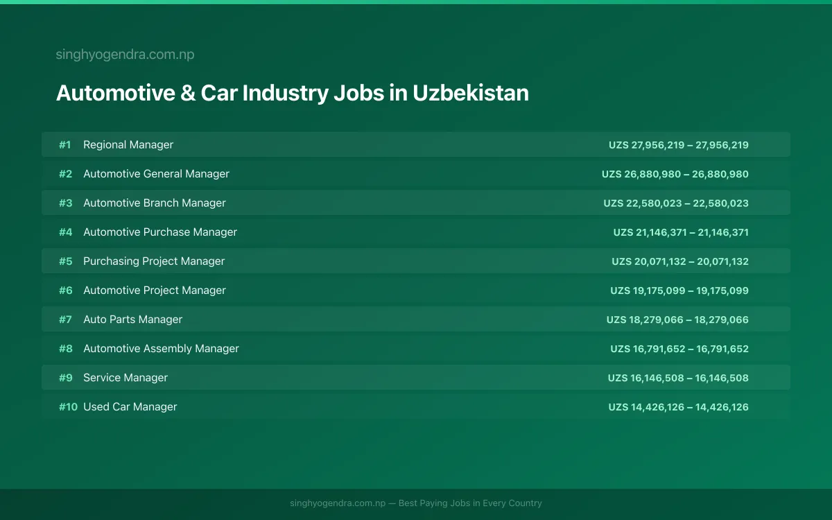 Highest Paying Jobs in Automotive & Car Industry in Uzbekistan 2026 Highest Paying Jobs in Automotive & Car Industry in Uzbekistan 2026 | SalaryPedia by Singh Yogendra