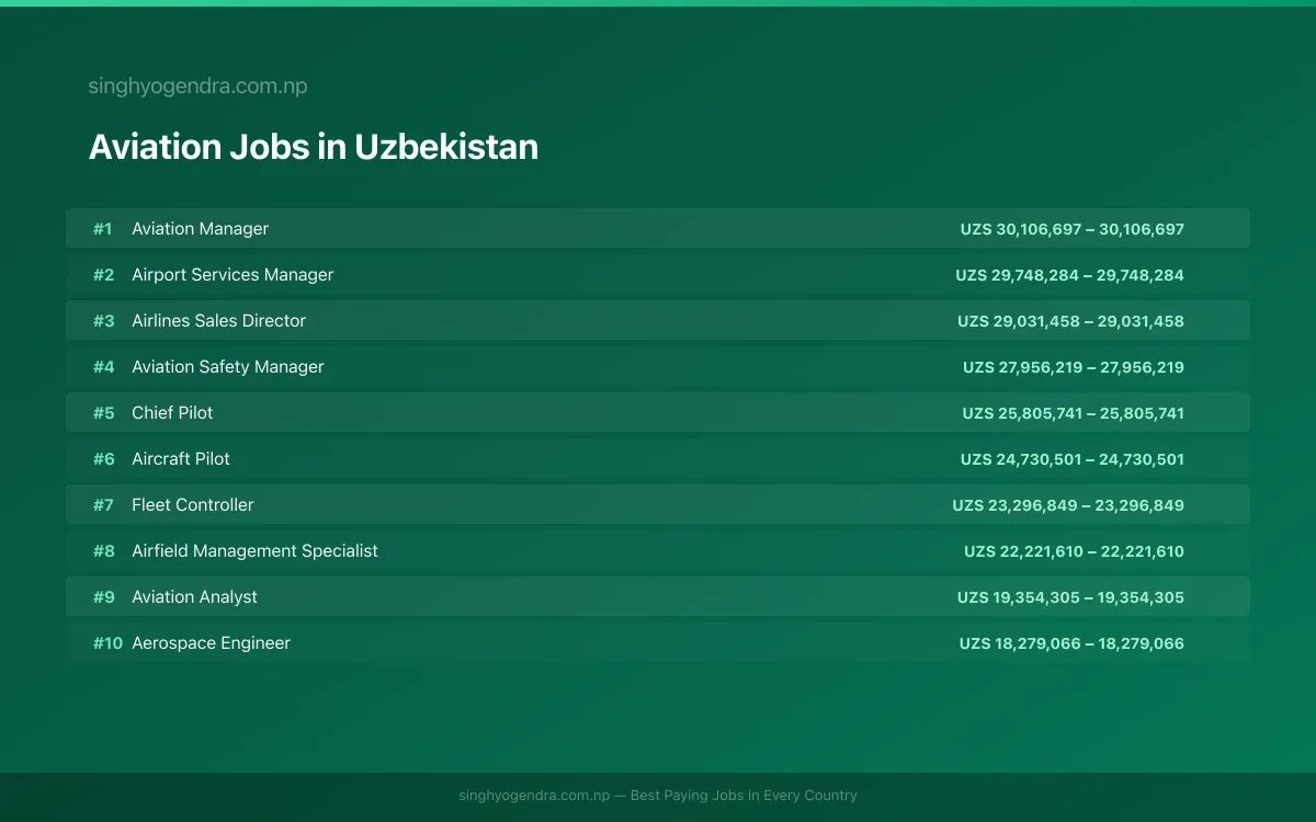 Highest Paying Jobs in Aviation in Uzbekistan 2026 Highest Paying Jobs in Aviation in Uzbekistan 2026 | SalaryPedia by Singh Yogendra