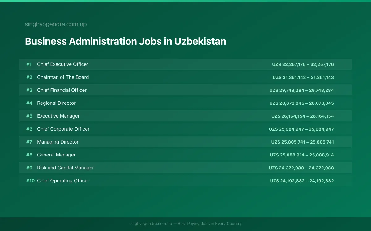Highest Paying Jobs in Business Administration in Uzbekistan 2026 Highest Paying Jobs in Business Administration in Uzbekistan 2026 | SalaryPedia by Singh Yogendra