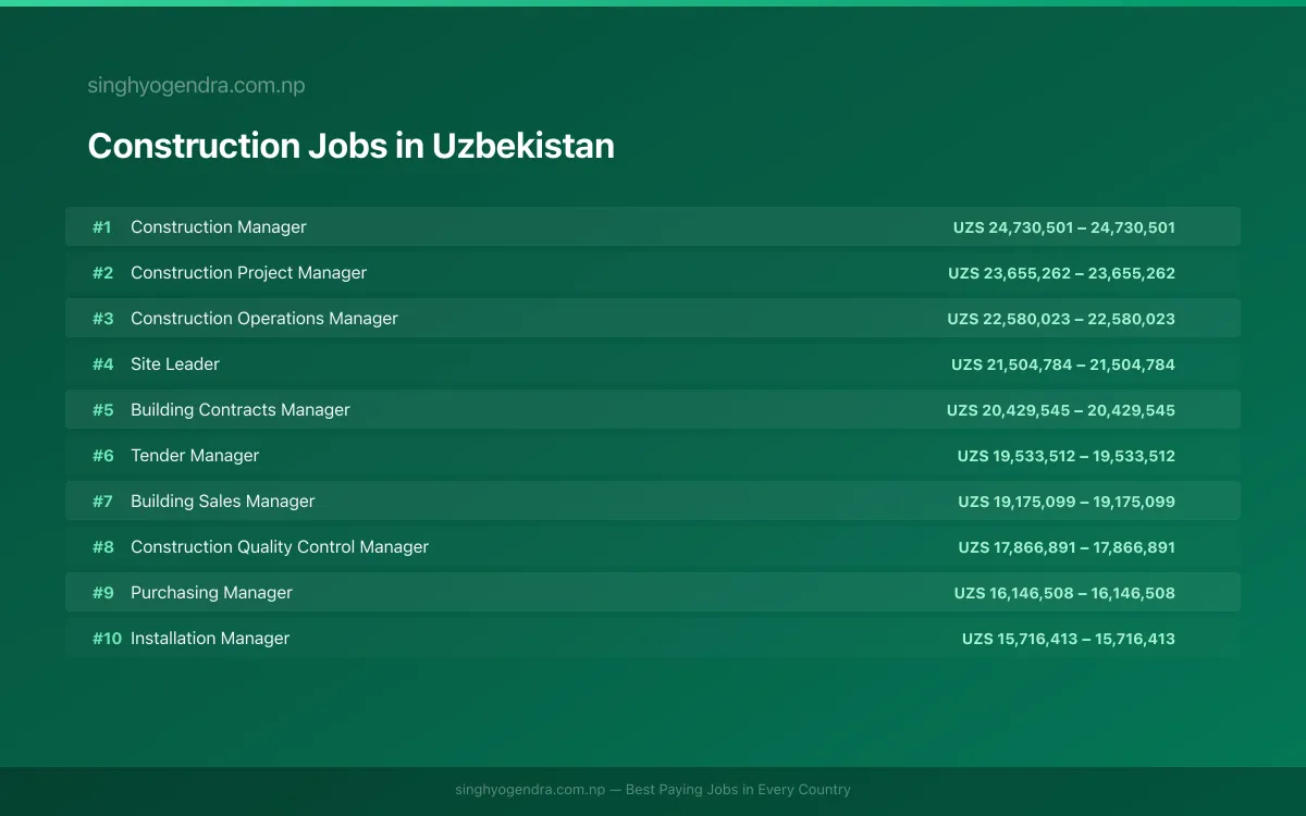 Highest Paying Jobs in Construction in Uzbekistan 2026 Highest Paying Jobs in Construction in Uzbekistan 2026 | SalaryPedia by Singh Yogendra