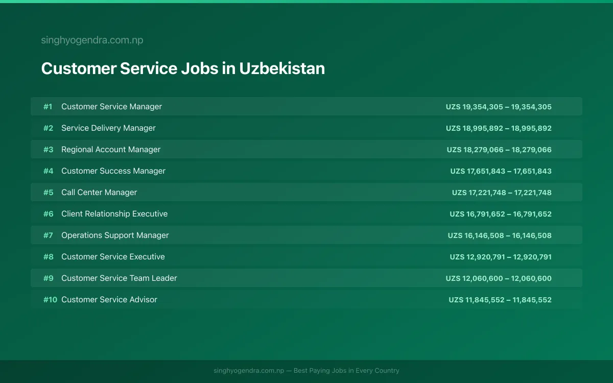 Highest Paying Jobs in Customer Service in Uzbekistan 2026 Highest Paying Jobs in Customer Service in Uzbekistan 2026 | SalaryPedia by Singh Yogendra