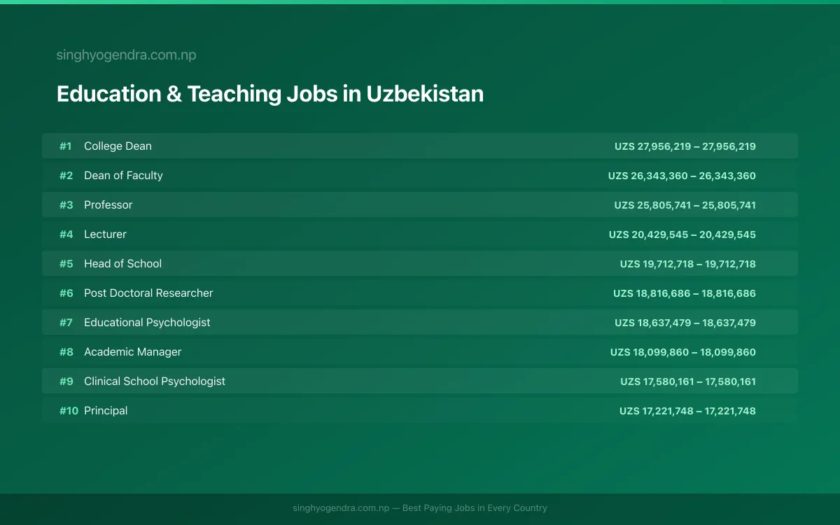 Highest Paying Jobs in Education & Teaching in Uzbekistan 2026 Highest Paying Jobs in Education & Teaching in Uzbekistan 2026 | SalaryPedia by Singh Yogendra