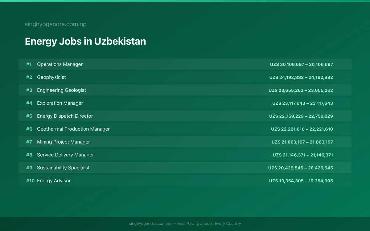 Highest Paying Jobs in Energy in Uzbekistan 2026 Highest Paying Jobs in Energy in Uzbekistan 2026 | SalaryPedia by Singh Yogendra