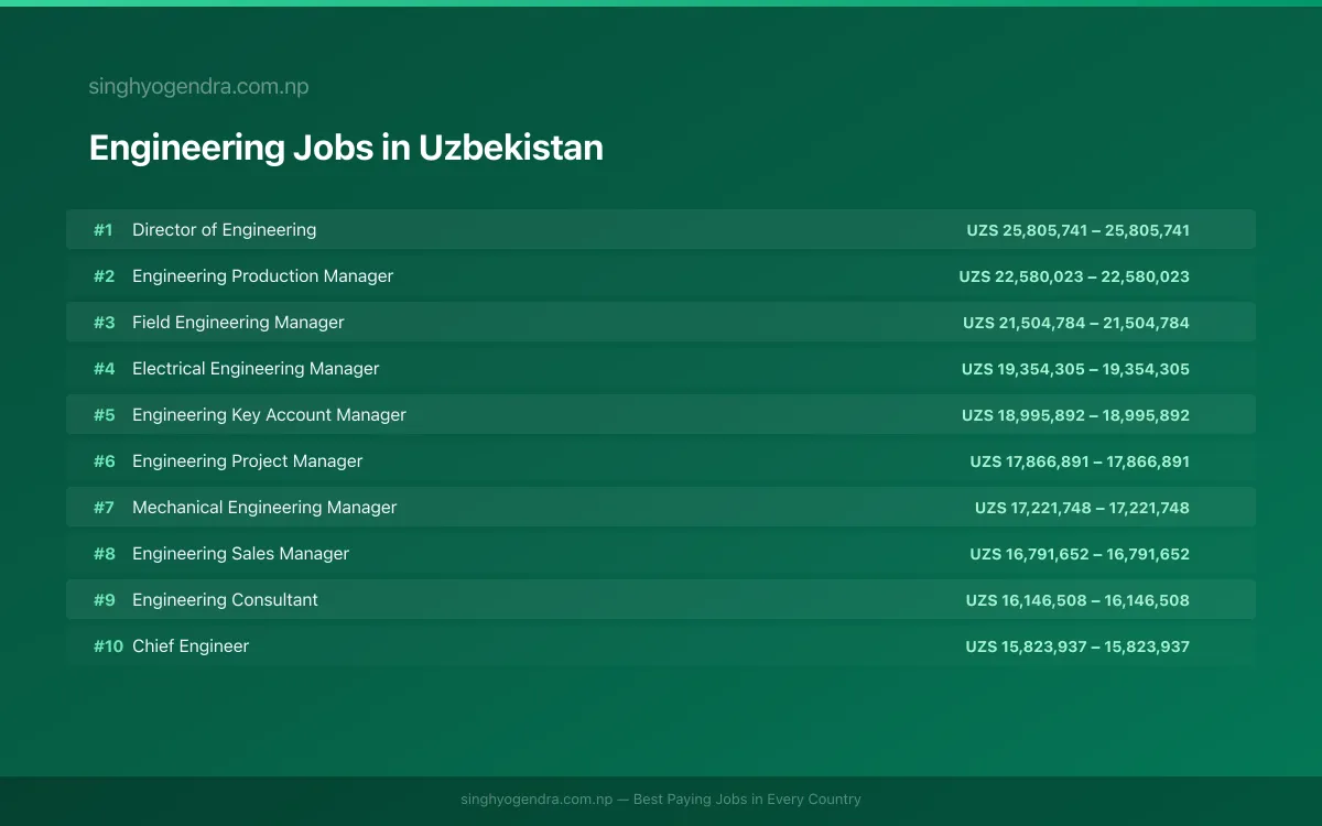 Highest Paying Jobs in Engineering in Uzbekistan 2026 Highest Paying Jobs in Engineering in Uzbekistan 2026 | SalaryPedia by Singh Yogendra