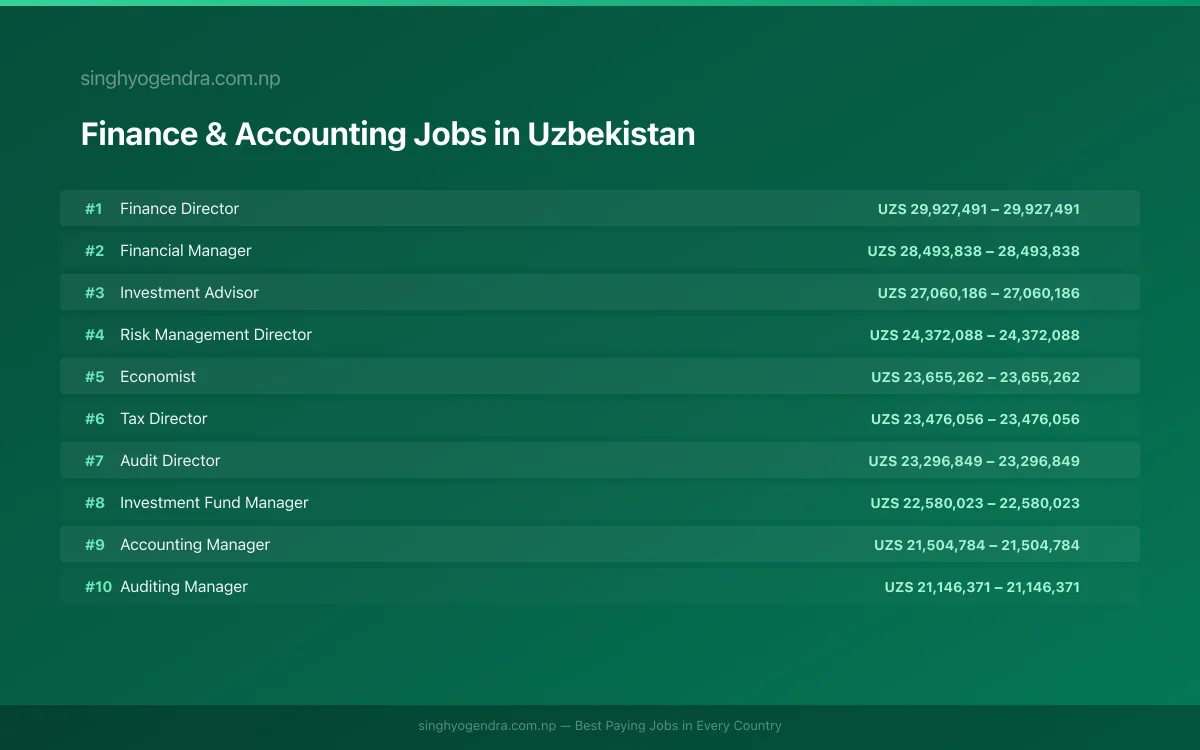 Highest Paying Jobs in Finance & Accounting in Uzbekistan 2026 Highest Paying Jobs in Finance & Accounting in Uzbekistan 2026 | SalaryPedia by Singh Yogendra