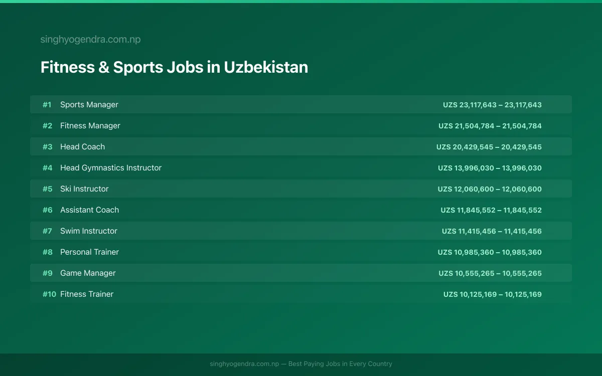 Highest Paying Jobs in Fitness & Sports in Uzbekistan 2026 Highest Paying Jobs in Fitness & Sports in Uzbekistan 2026 | SalaryPedia by Singh Yogendra