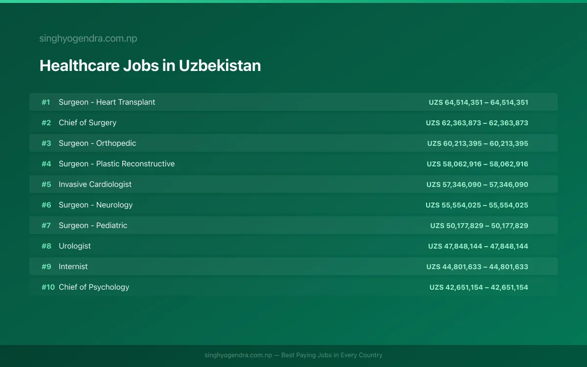 Highest Paying Jobs in Healthcare in Uzbekistan 2026 Highest Paying Jobs in Healthcare in Uzbekistan 2026 | SalaryPedia by Singh Yogendra