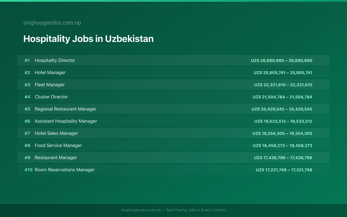 Highest Paying Jobs in Hospitality in Uzbekistan 2026 Highest Paying Jobs in Hospitality in Uzbekistan 2026 | SalaryPedia by Singh Yogendra