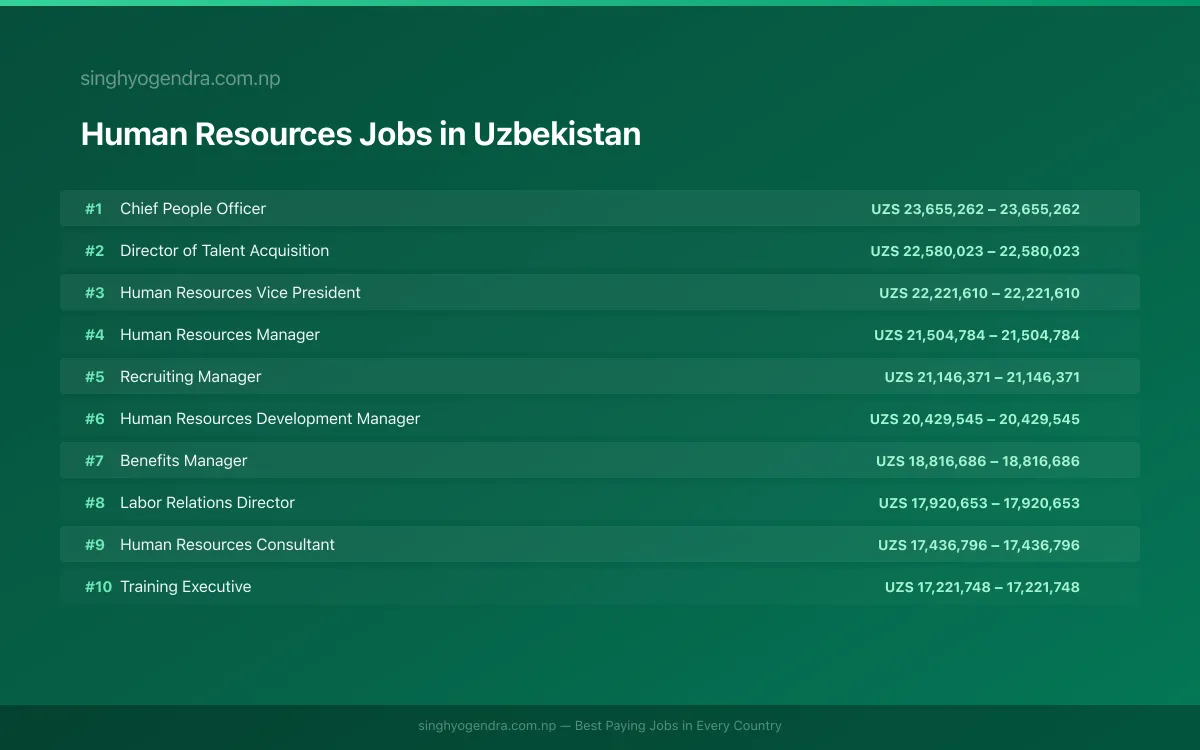 Highest Paying Jobs in Human Resources in Uzbekistan 2026 Highest Paying Jobs in Human Resources in Uzbekistan 2026 | SalaryPedia by Singh Yogendra