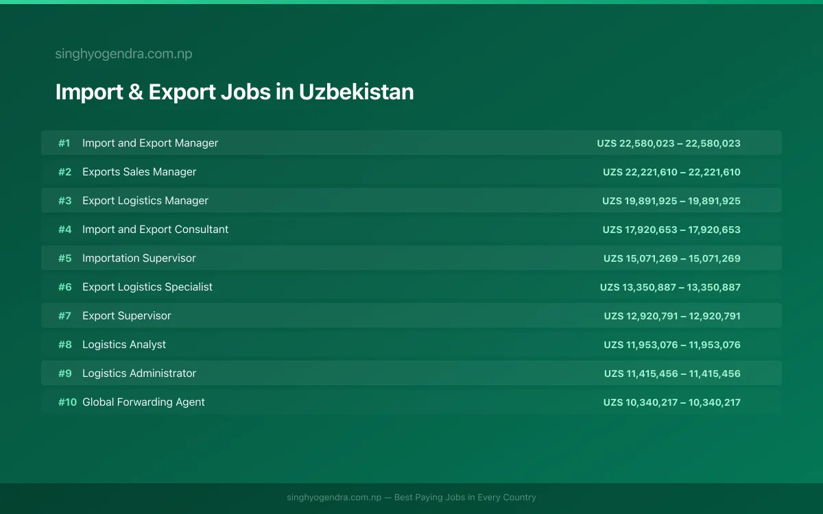 Highest Paying Jobs in Import & Export in Uzbekistan 2026 Highest Paying Jobs in Import & Export in Uzbekistan 2026 | SalaryPedia by Singh Yogendra