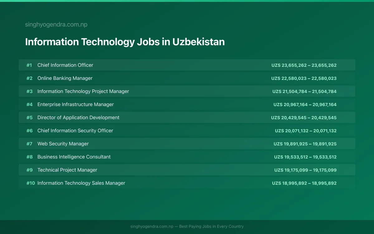 Highest Paying Jobs in Information Technology in Uzbekistan 2026 Highest Paying Jobs in Information Technology in Uzbekistan 2026 | SalaryPedia by Singh Yogendra