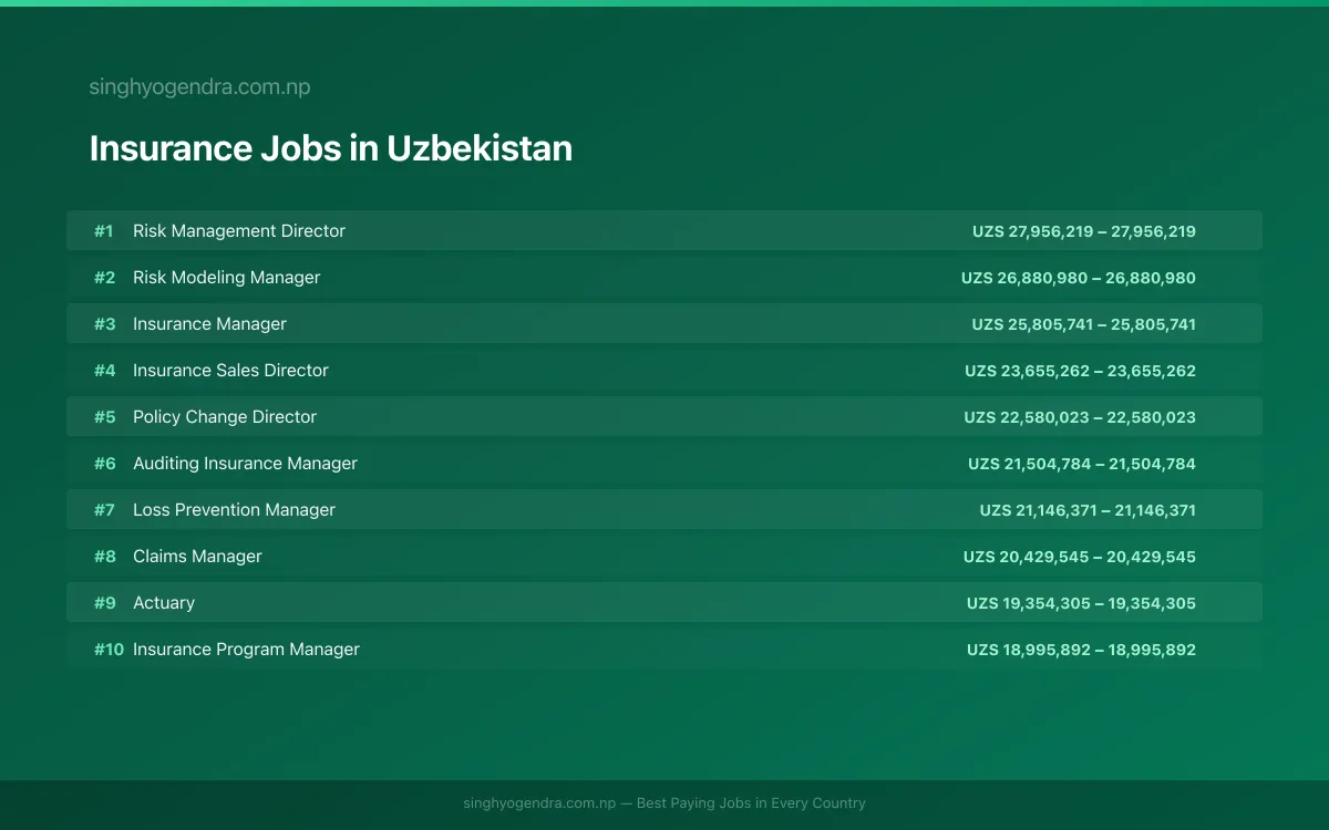 Highest Paying Jobs in Insurance in Uzbekistan 2026 Highest Paying Jobs in Insurance in Uzbekistan 2026 | SalaryPedia by Singh Yogendra