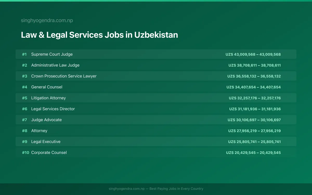 Highest Paying Jobs in Law & Legal Services in Uzbekistan 2026 Highest Paying Jobs in Law & Legal Services in Uzbekistan 2026 | SalaryPedia by Singh Yogendra