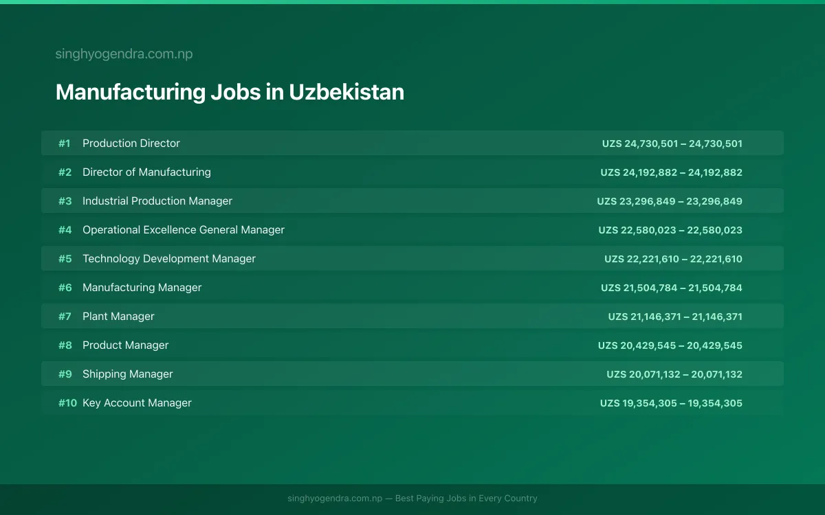 Highest Paying Jobs in Manufacturing in Uzbekistan 2026 Highest Paying Jobs in Manufacturing in Uzbekistan 2026 | SalaryPedia by Singh Yogendra
