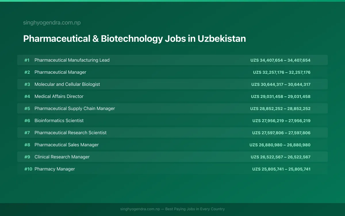 Highest Paying Jobs in Pharmaceutical & Biotechnology in Uzbekistan 2026 Highest Paying Jobs in Pharmaceutical & Biotechnology in Uzbekistan 2026 | SalaryPedia by Singh Yogendra