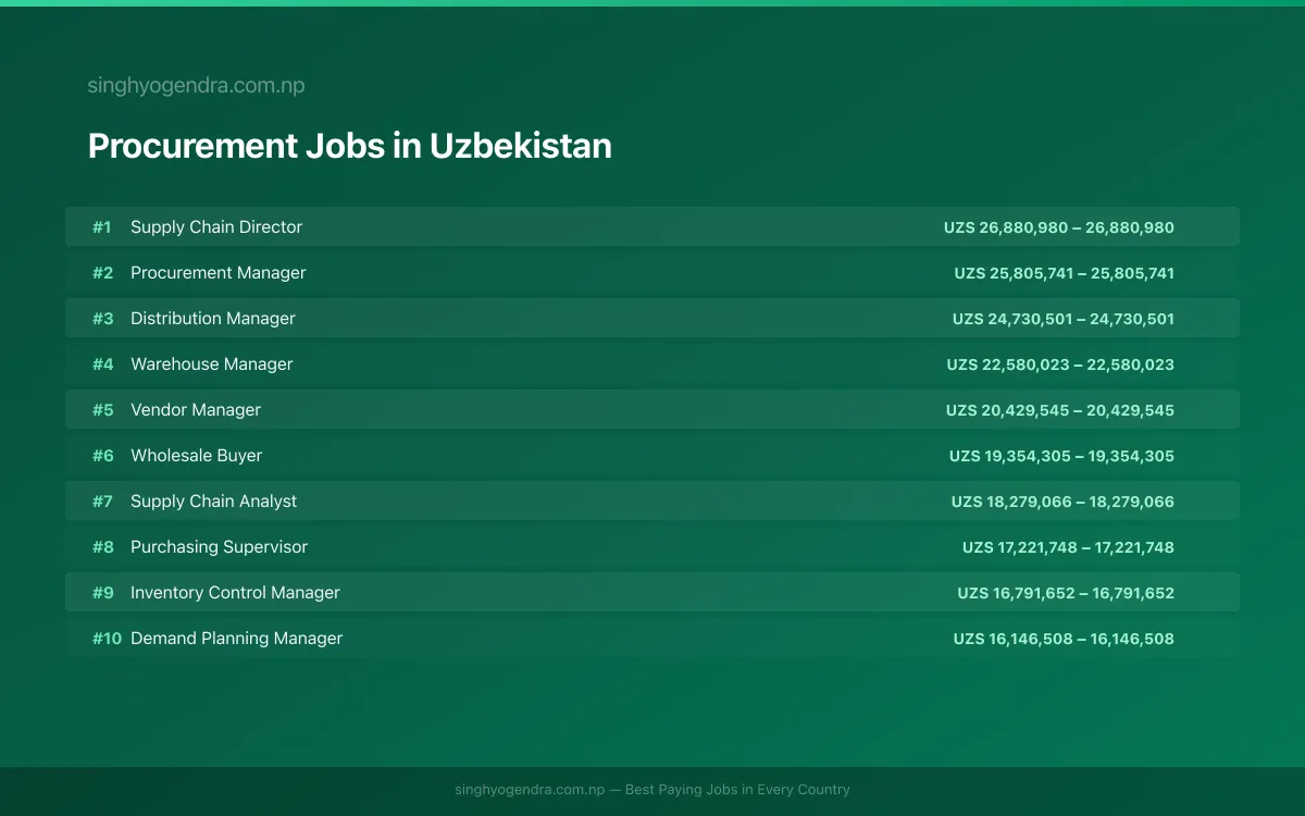 Highest Paying Jobs in Procurement in Uzbekistan 2026 Highest Paying Jobs in Procurement in Uzbekistan 2026 | SalaryPedia by Singh Yogendra