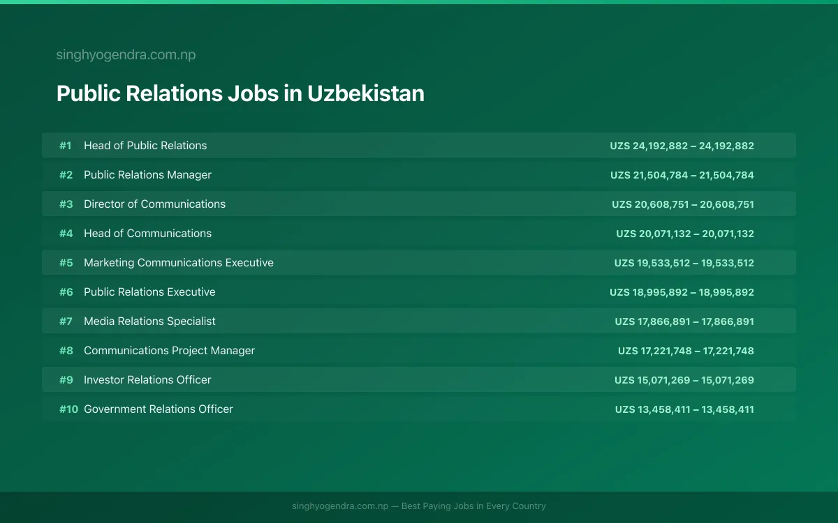 Highest Paying Jobs in Public Relations in Uzbekistan 2026 Highest Paying Jobs in Public Relations in Uzbekistan 2026 | SalaryPedia by Singh Yogendra