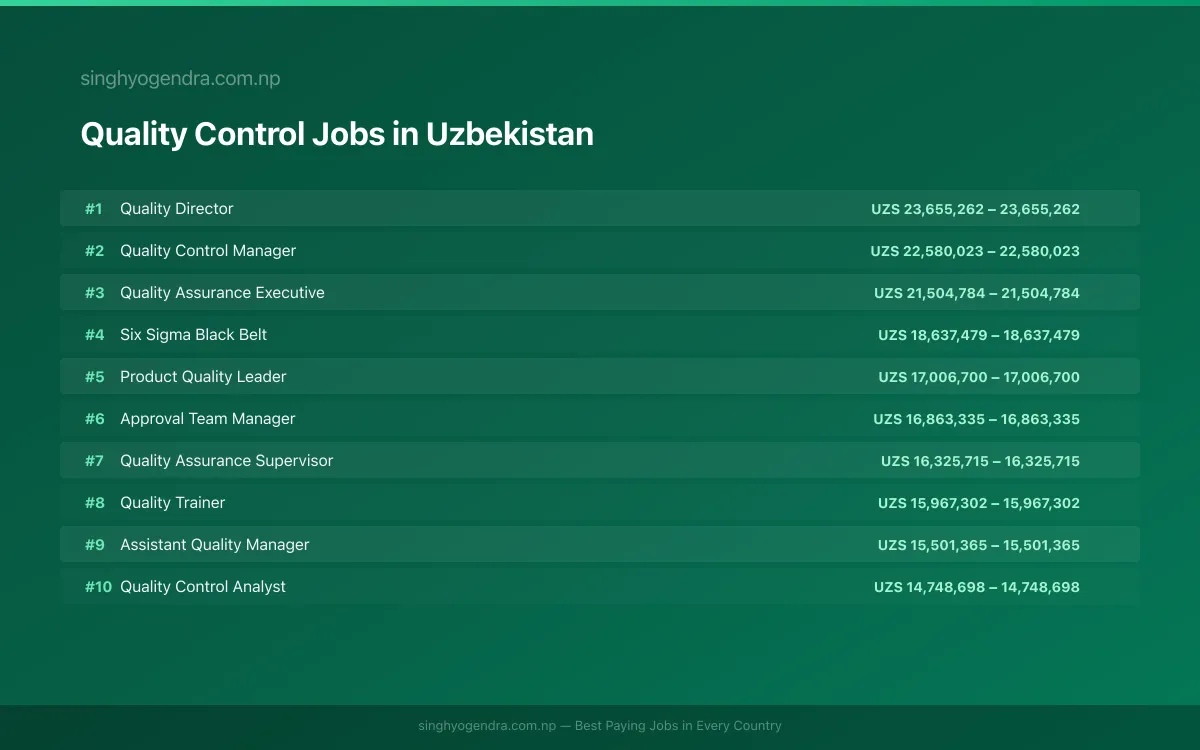 Highest Paying Jobs in Quality Control in Uzbekistan 2026 Highest Paying Jobs in Quality Control in Uzbekistan 2026 | SalaryPedia by Singh Yogendra