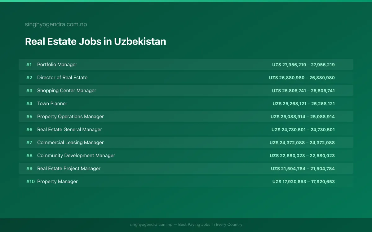 Highest Paying Jobs in Real Estate in Uzbekistan 2026 Highest Paying Jobs in Real Estate in Uzbekistan 2026 | SalaryPedia by Singh Yogendra