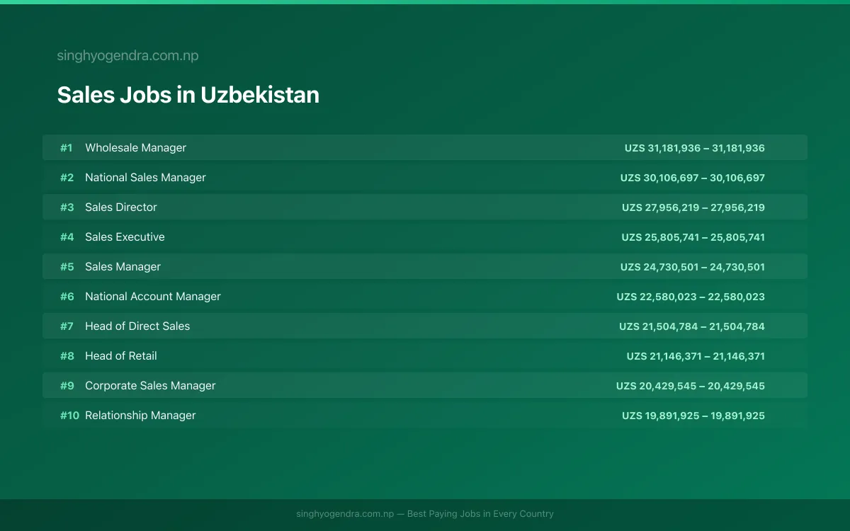 Highest Paying Jobs in Sales in Uzbekistan 2026 Highest Paying Jobs in Sales in Uzbekistan 2026 | SalaryPedia by Singh Yogendra