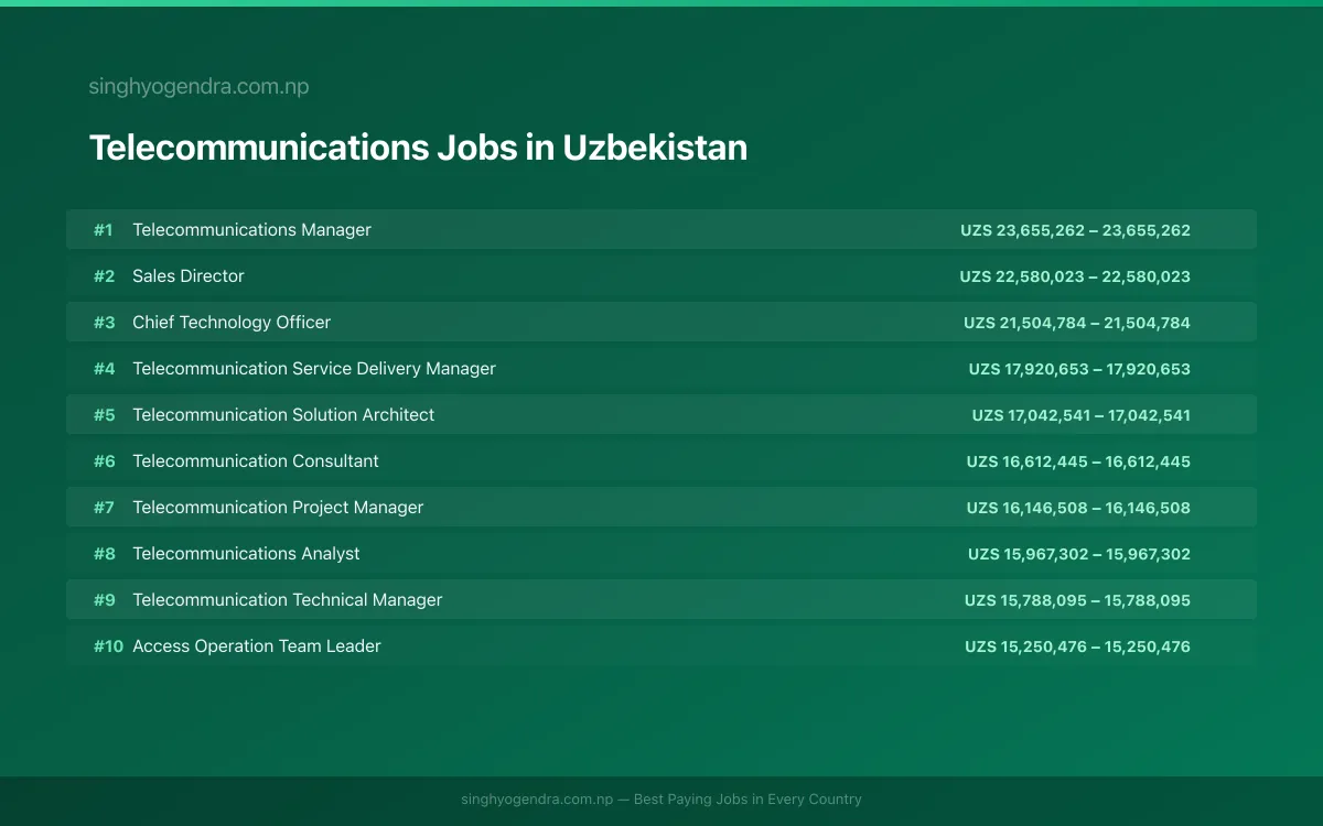Highest Paying Jobs in Telecommunications in Uzbekistan 2026 Highest Paying Jobs in Telecommunications in Uzbekistan 2026 | SalaryPedia by Singh Yogendra