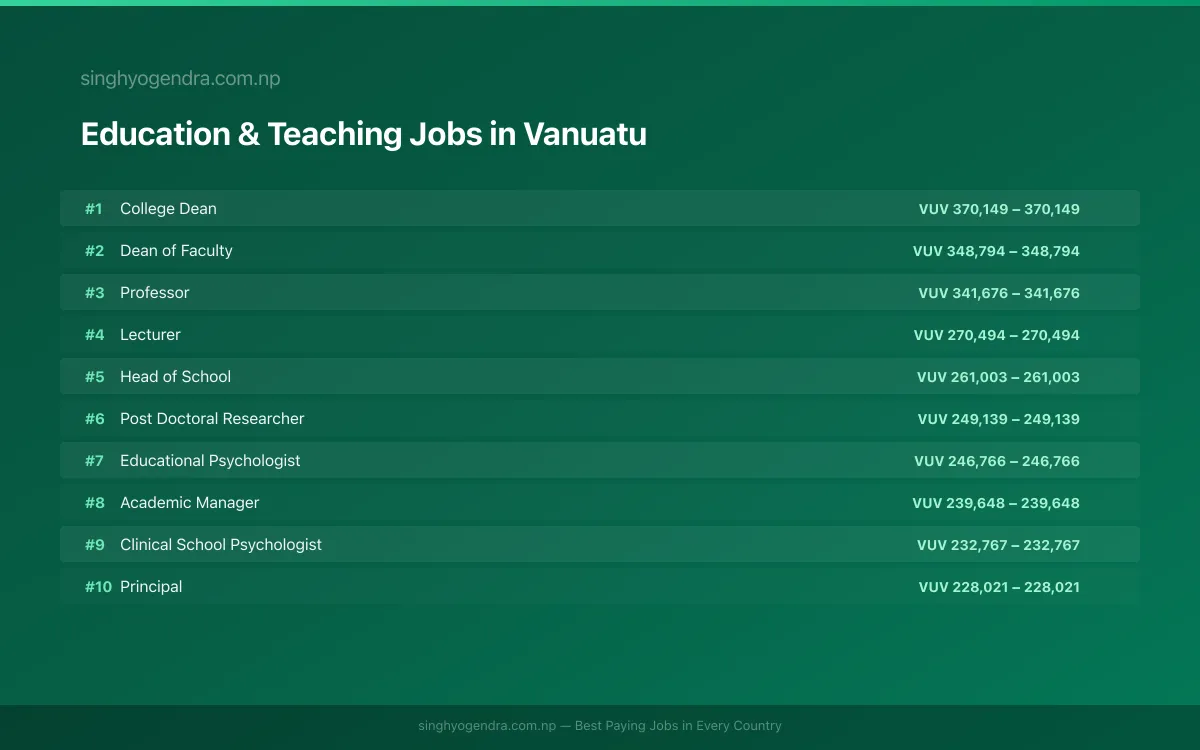 Highest Paying Jobs in Education & Teaching in Vanuatu 2026 Highest Paying Jobs in Education & Teaching in Vanuatu 2026 | SalaryPedia by Singh Yogendra