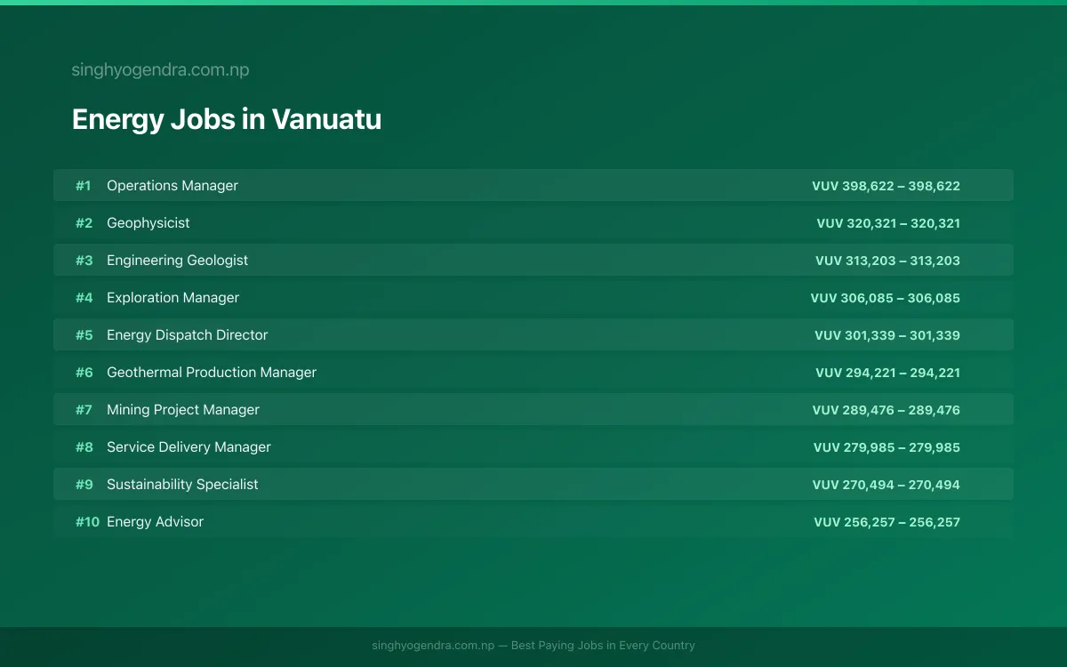 Highest Paying Jobs in Energy in Vanuatu 2026 Highest Paying Jobs in Energy in Vanuatu 2026 | SalaryPedia by Singh Yogendra